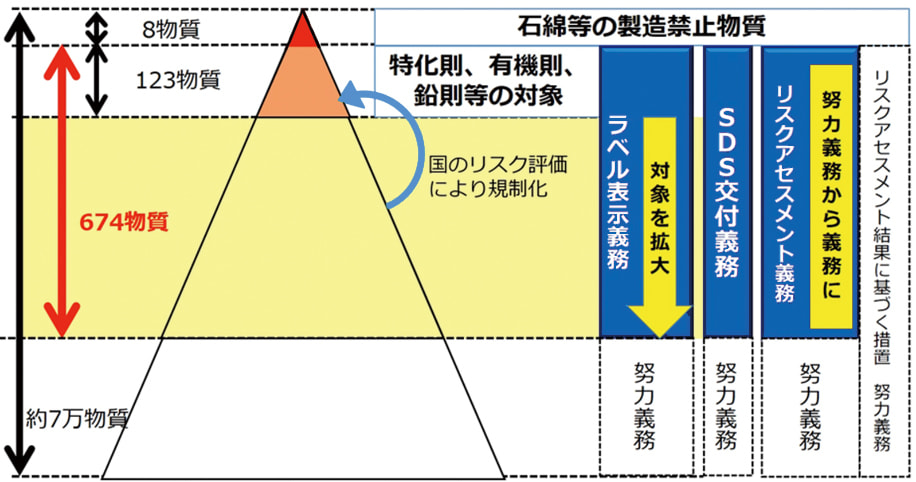 現状の化学物質規制の概念図