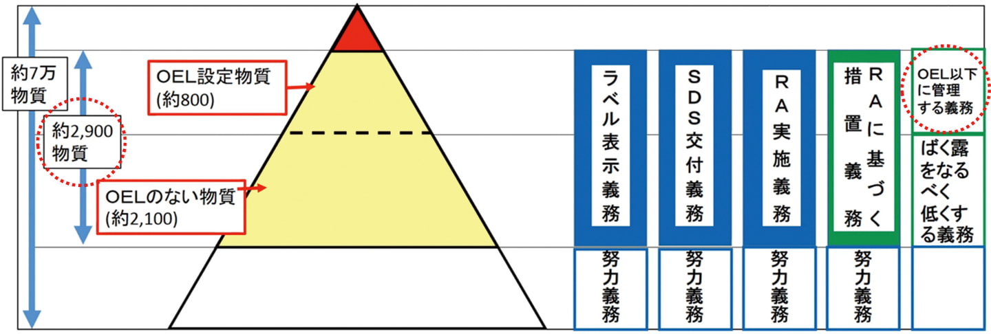 新たな化学物質規制の概念図