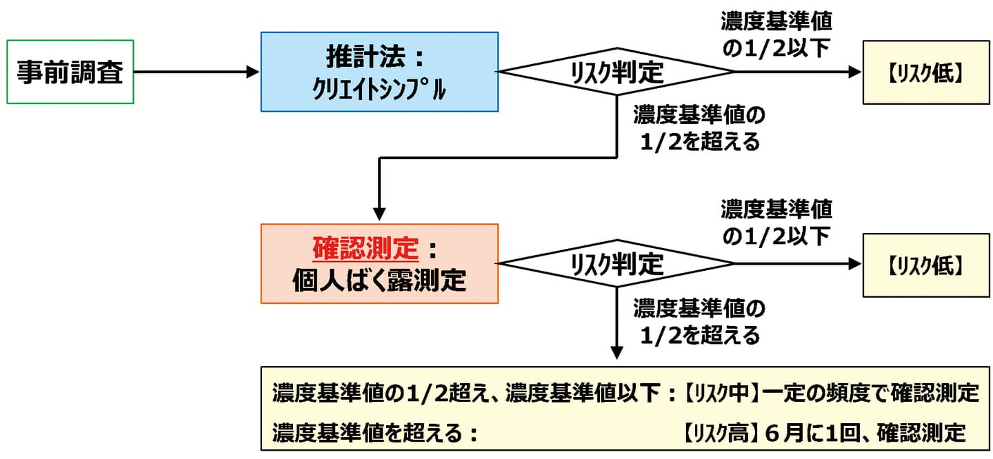 ばく露の程度確認方法の概念図
